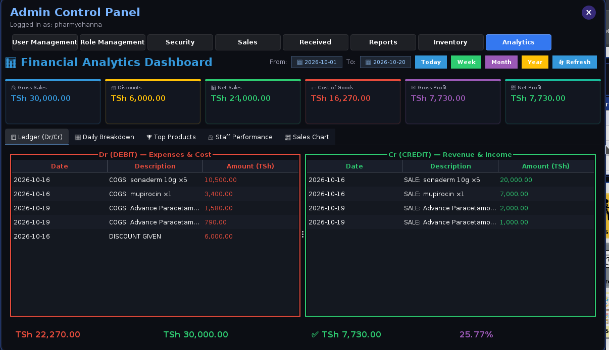 Financial analytics dashboard showing gross sales, net profit and a debit and credit ledger